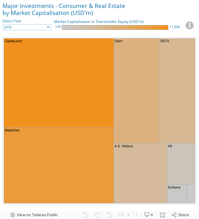 Major Investments - Consumer & Real Estateby Market Capitalisation (USD'm) 