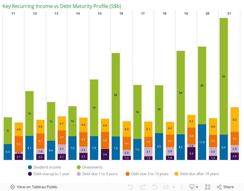 Key Recurring Income vs Debt Maturity Profile 