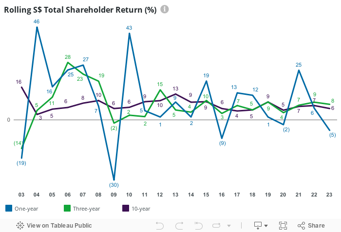 Rolling S$ Total Shareholder Return (%) 