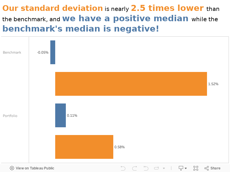 Our standard deviation is nearly 2.5 times lower than the benchmark, and we have a positive median while the benchmark's median is negative! 