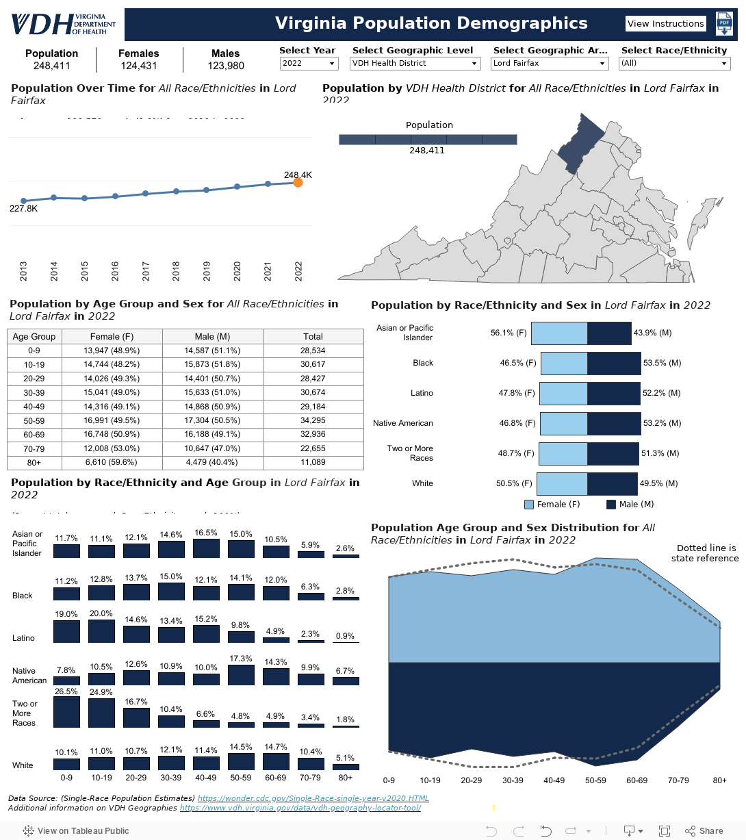 Virginia Population Demographics Dashboard 