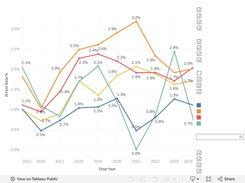 Trends in Arrest Rate by Race 