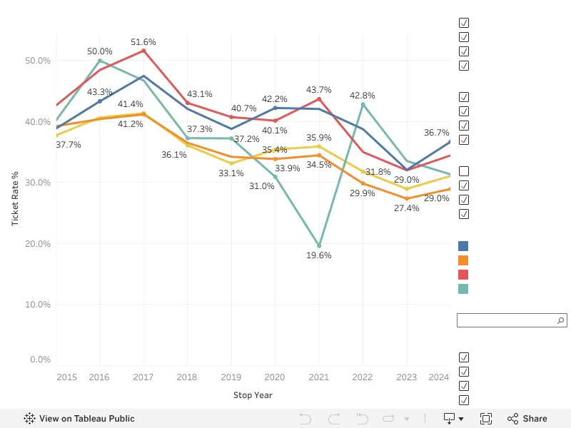 Trends in Ticket Rate by Race 