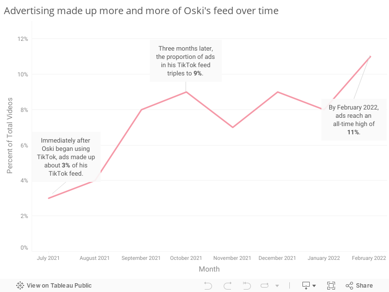 Proportion of Ads in Oski's For You Page Video Feed 