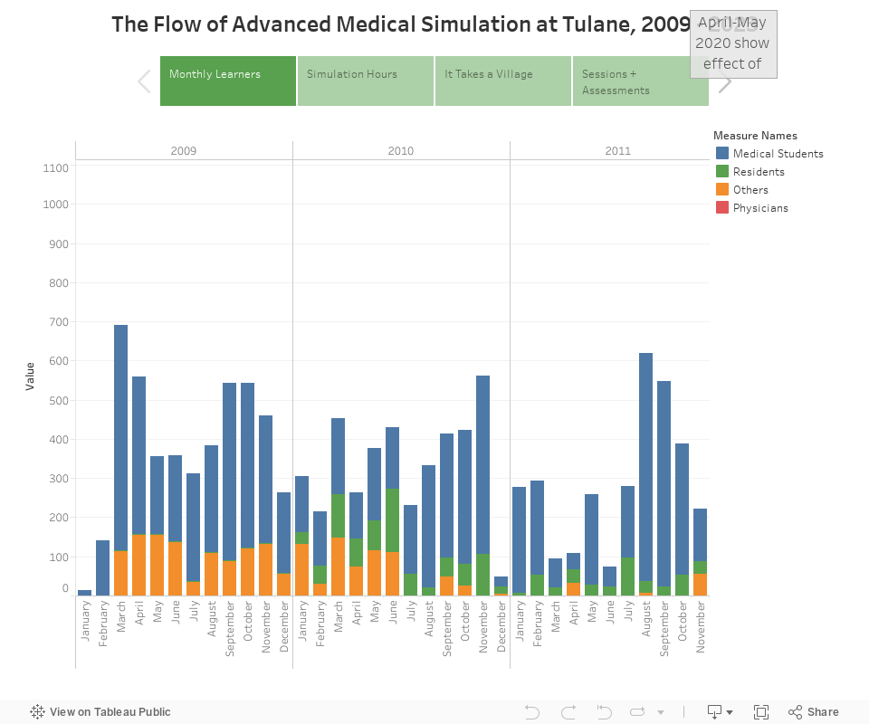 The Flow of Advanced Medical Simulation at Tulane, 2009 - 2023 