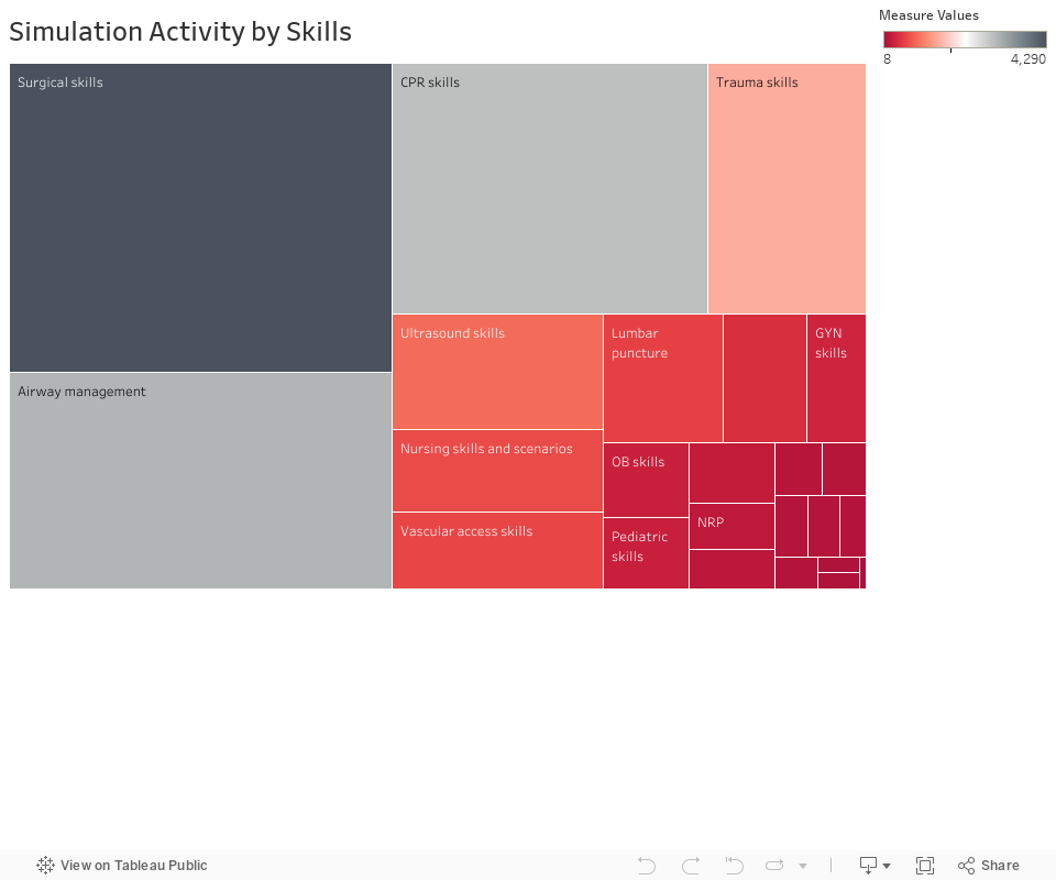 Simulation Activity by Skills 