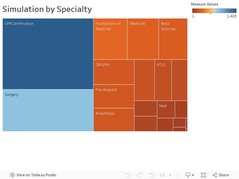 Simulation by Specialty 