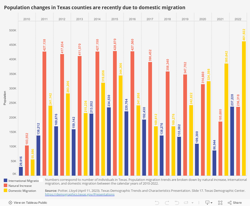 Texas Demographic Trends 