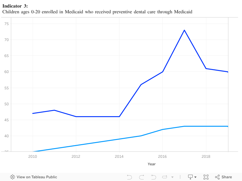Indicator 3:Children ages 0-20 enrolled in Medicaid who received preventive dental care through Medicaid 