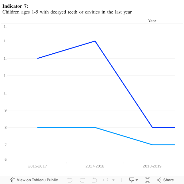 Indicator 7:Children ages 1-5 with decayed teeth or cavities in the last year 