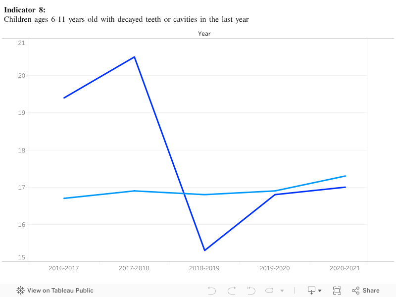 Indicator 8:Children ages 6-11 years old with decayed teeth or cavities in the last year 