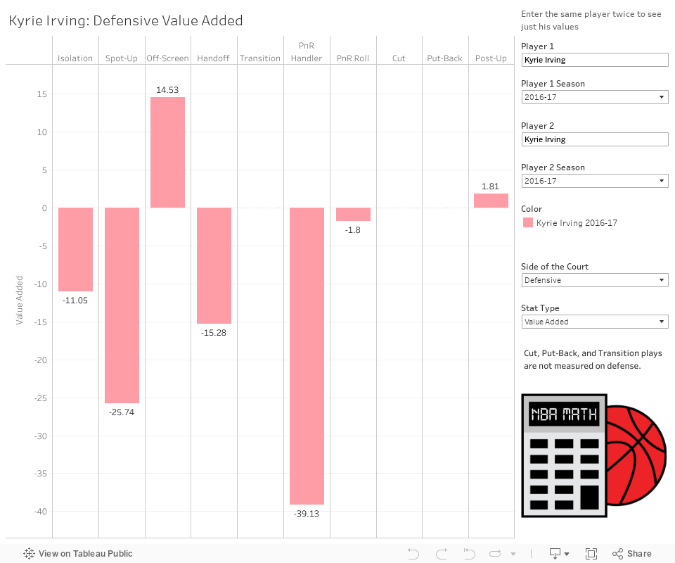 kyrie defensive rating