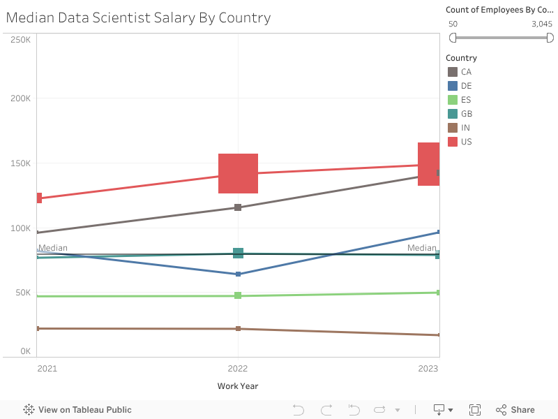 Median Data Scientist Salary By Country 