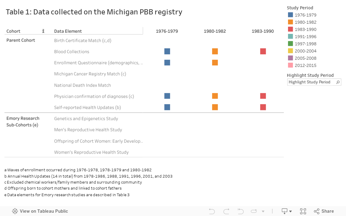 Data collected on the Michigan PBB registry 