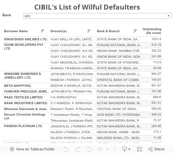 CIBIL's List of Wilful Defaulters 