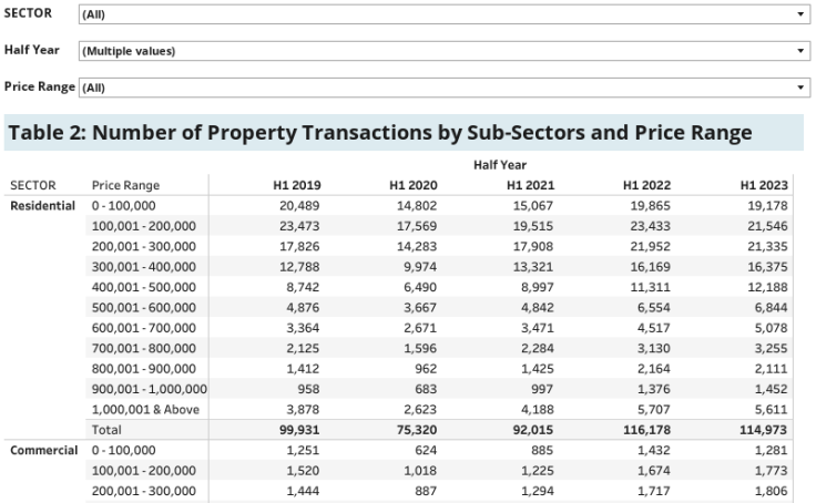 Table 2: Number of Transaction by Sub-Sectors and Price Range