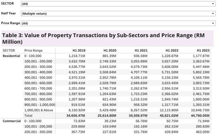 Table 3: Value of Transaction by Sub-Sectors and Price Range