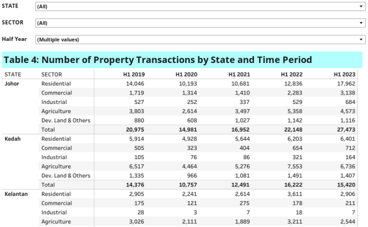 Table 4: Number of Transaction by State and Time Period