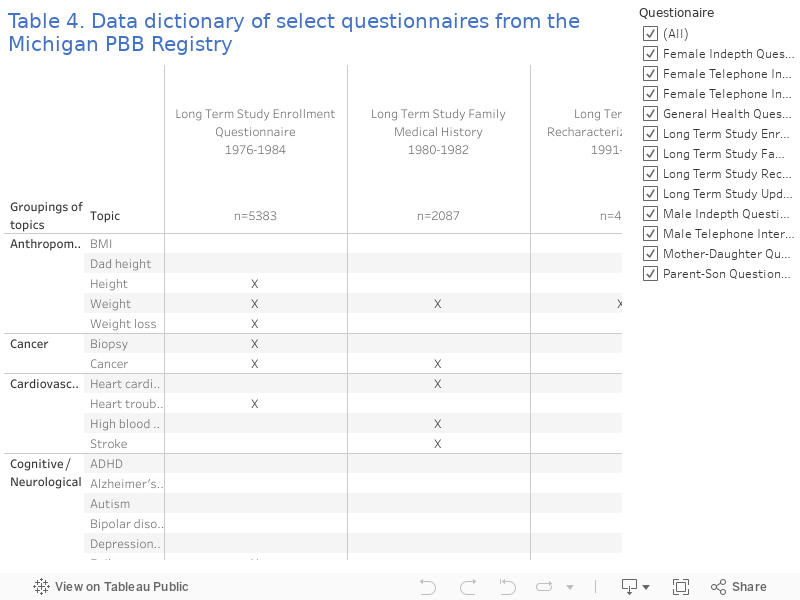 Table 4. Data dictionary of select questionnaires from the Michigan PBB Registry 