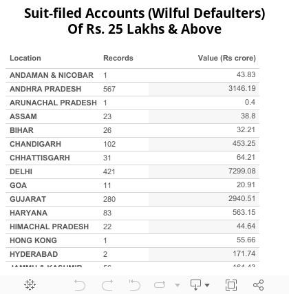 Suit-filed Accounts (Wilful Defaulters)Of Rs. 25 Lakhs & Above 