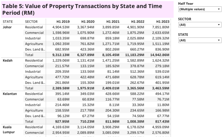Table 5: Value of Property Transaction by State and Time Period
