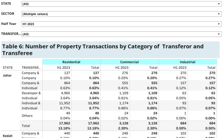 Table 6: Number of Property Transactions by Category of Transferor and Transferee