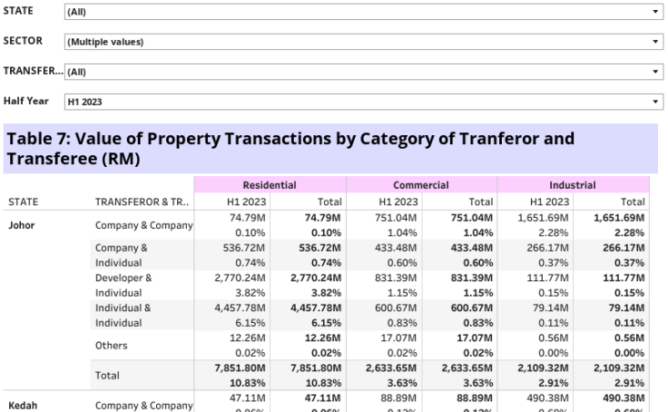 Table 7: Value of Property Transactions by Category of Transferor and Transferee