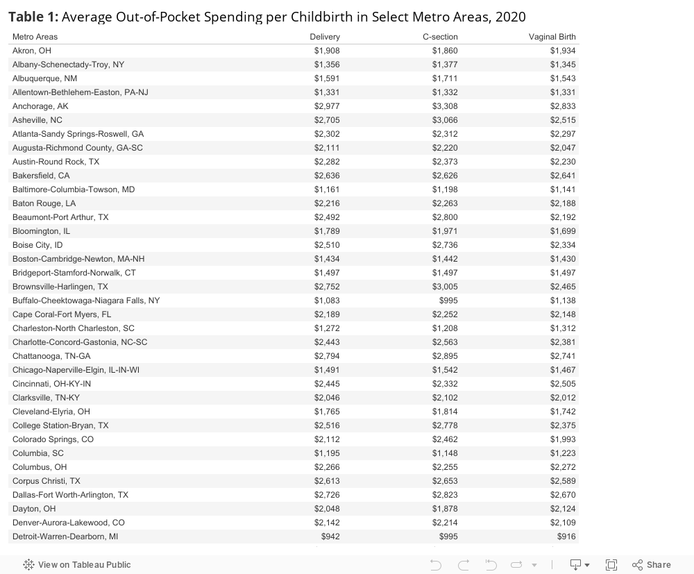Table 1: Average Out-of-Pocket Spending per Childbirth in Select Metro Areas, 2020  