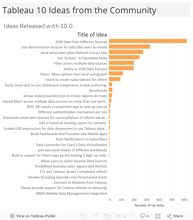 Tableau 10 Ideas from the Community 