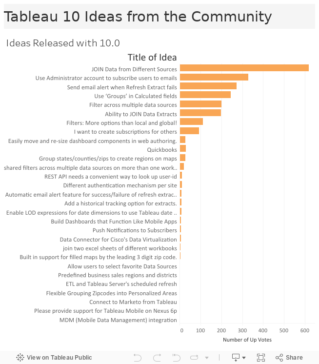 Tableau 10 Ideas from the Community 