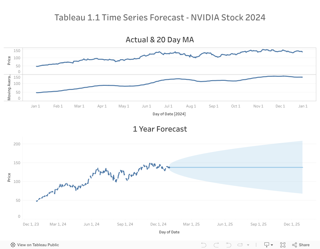 NVIDIA time series forecast Tableau dashboard thumbnail