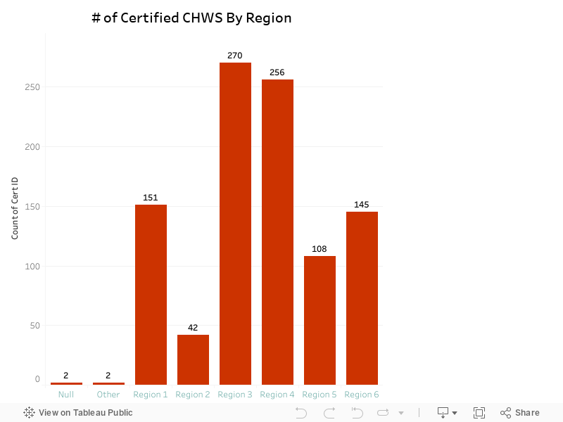 # of Certified CHWS By Region  