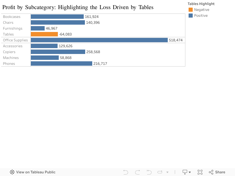 Profit by Subcategory: Highlighting the Loss Driven by Tables 