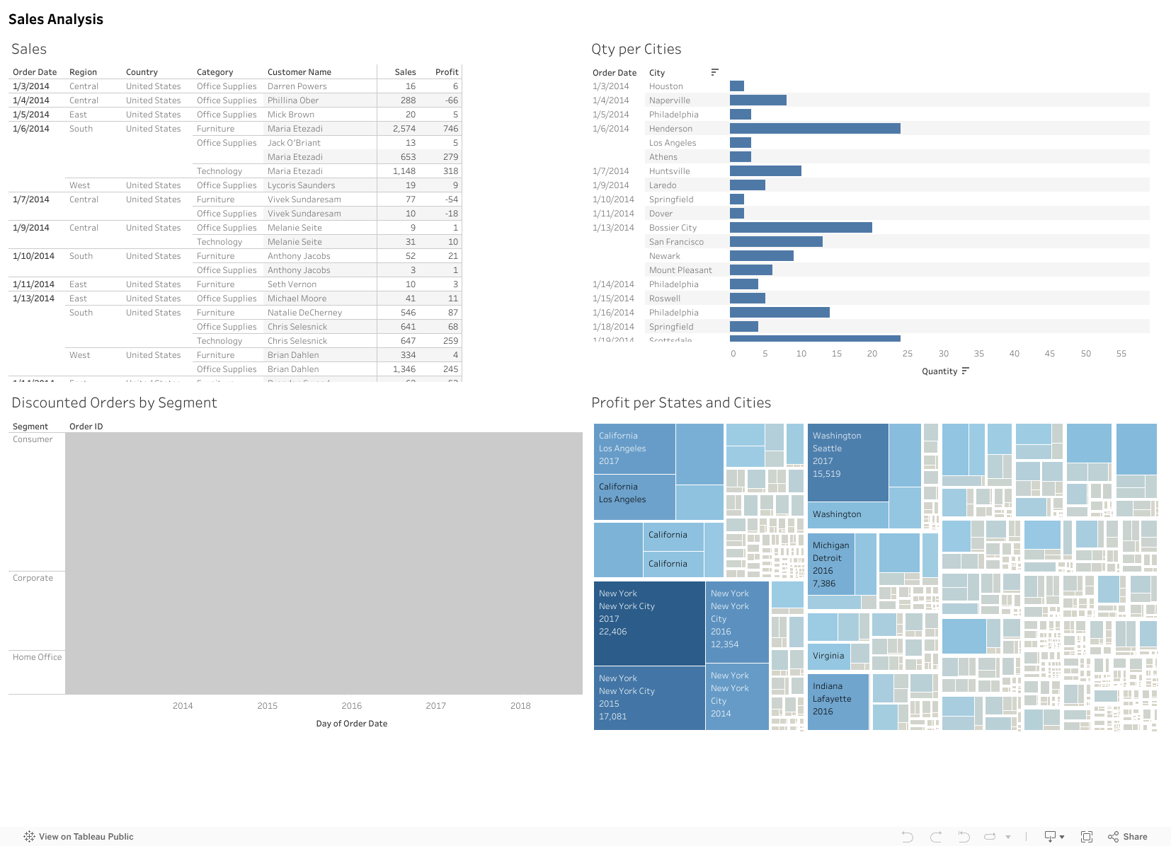 Sales Analysis 