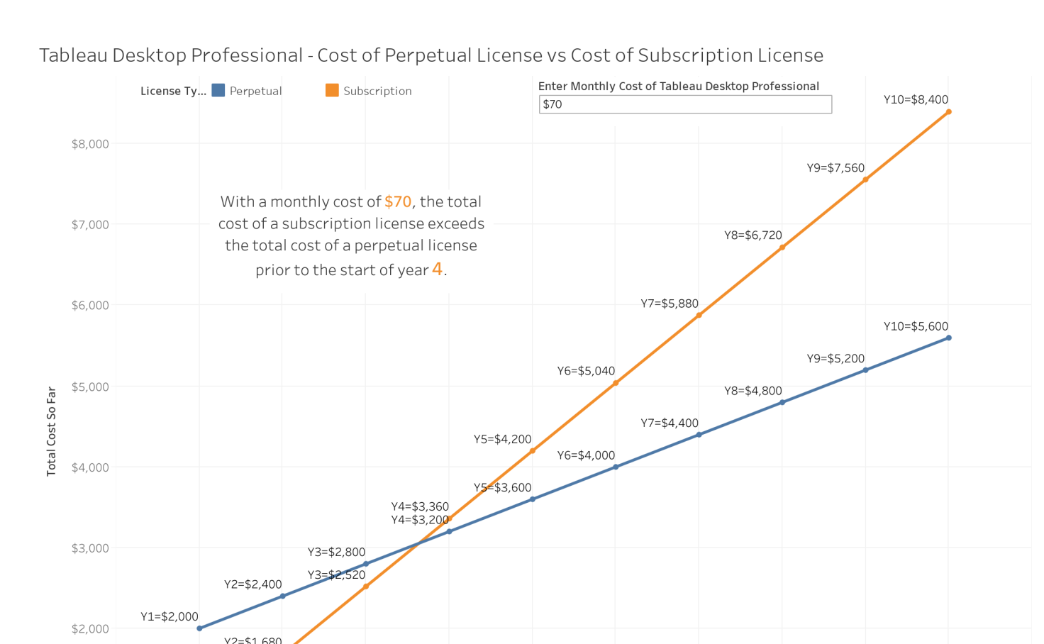 tableau desktop license cost