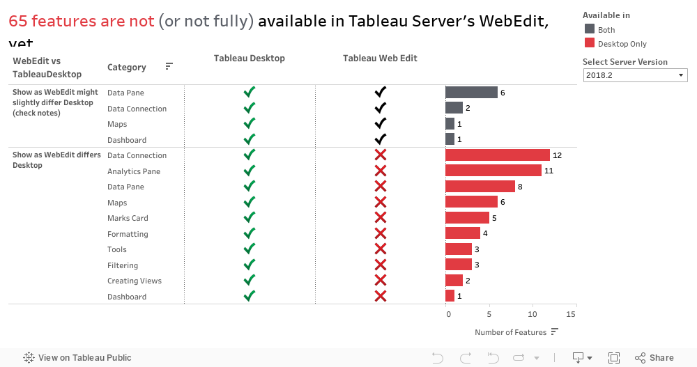 Tableau Desktop vs Tableau WebEdit# 