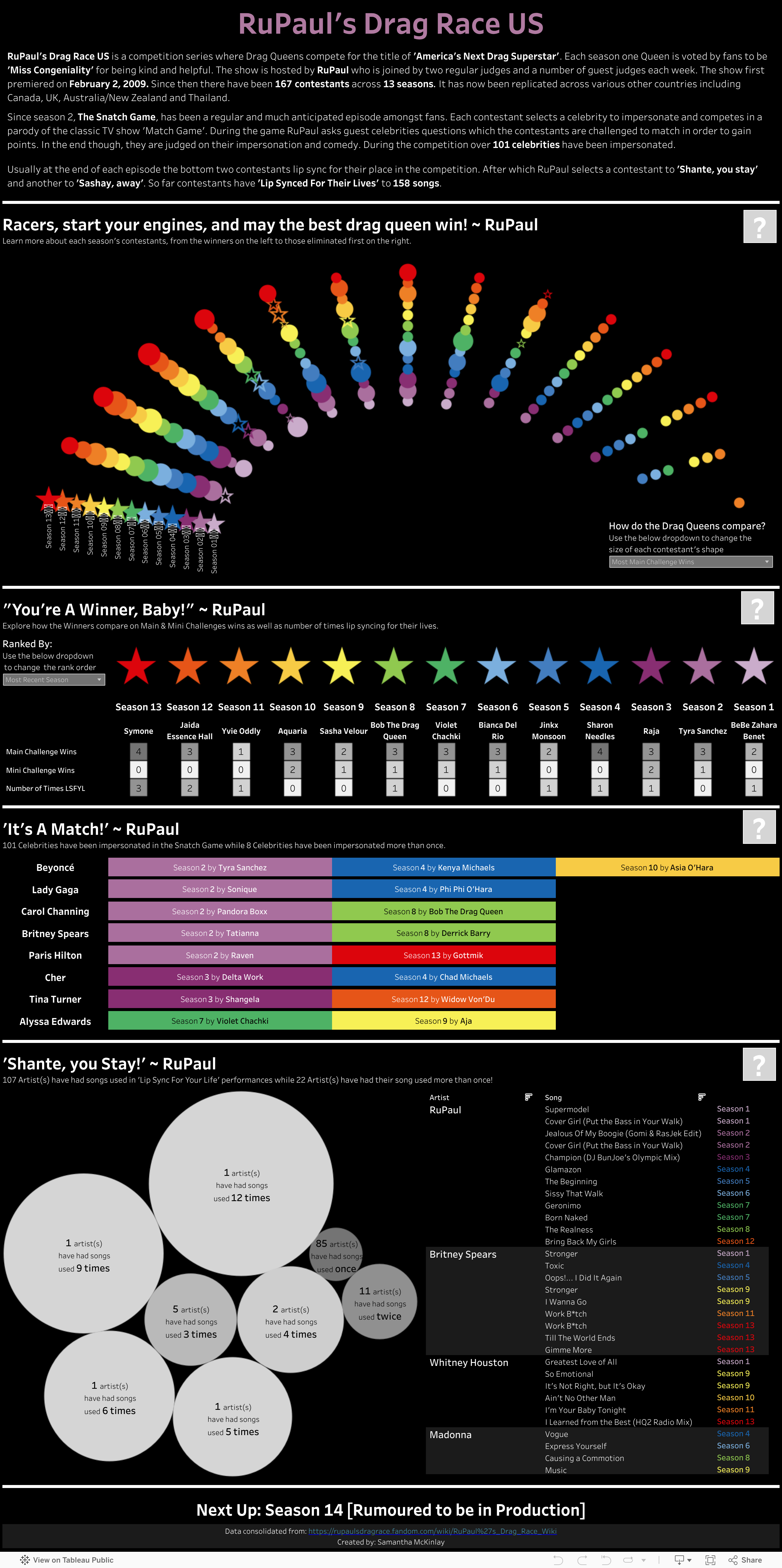 Screenshot of a dashboard from the IronViz submissions