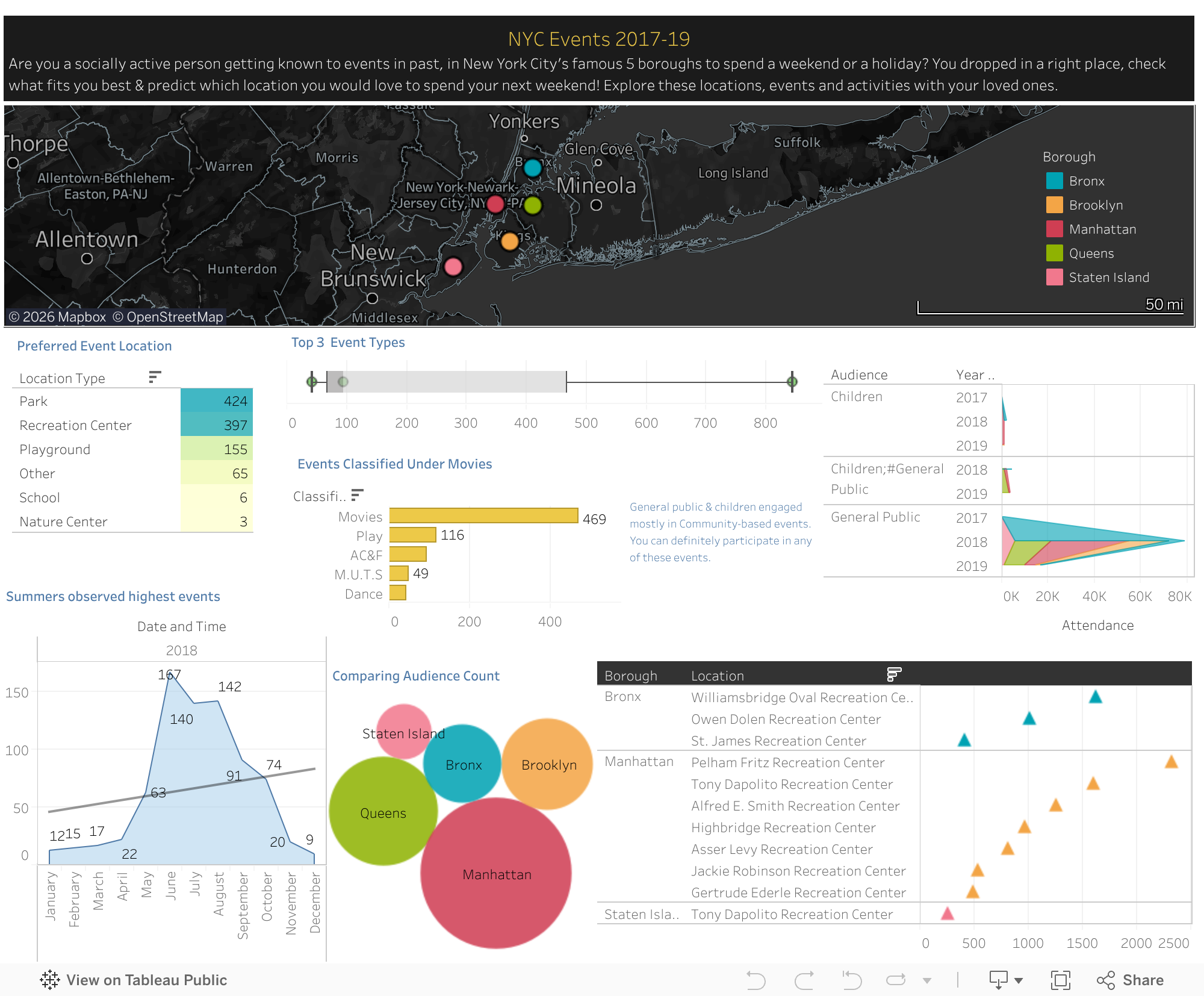 Screenshot of a dashboard from the IronViz submissions