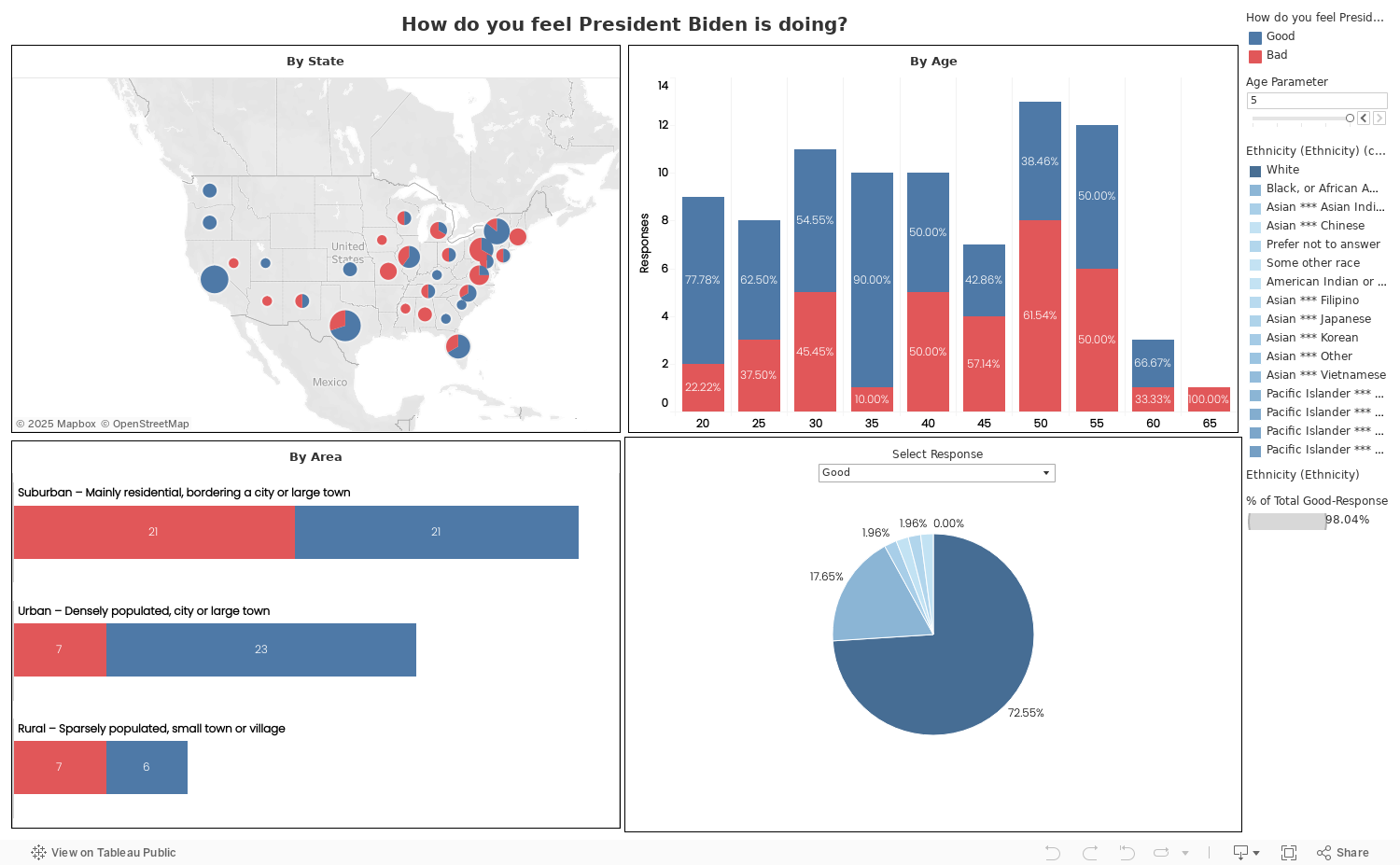 How do you feel President Biden is doing? 