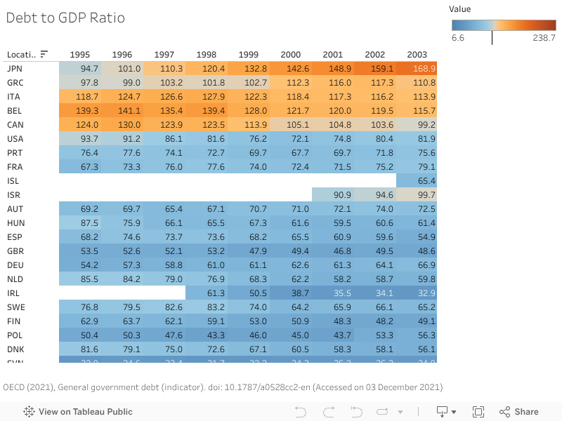 Debt to GDP Ratio 