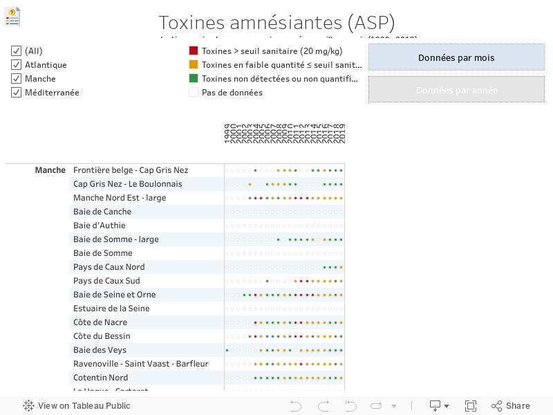 Toxines amnésiantes (ASP)concentration maximale par zone marine, année, coquillage, mois (1999 - 2019) 