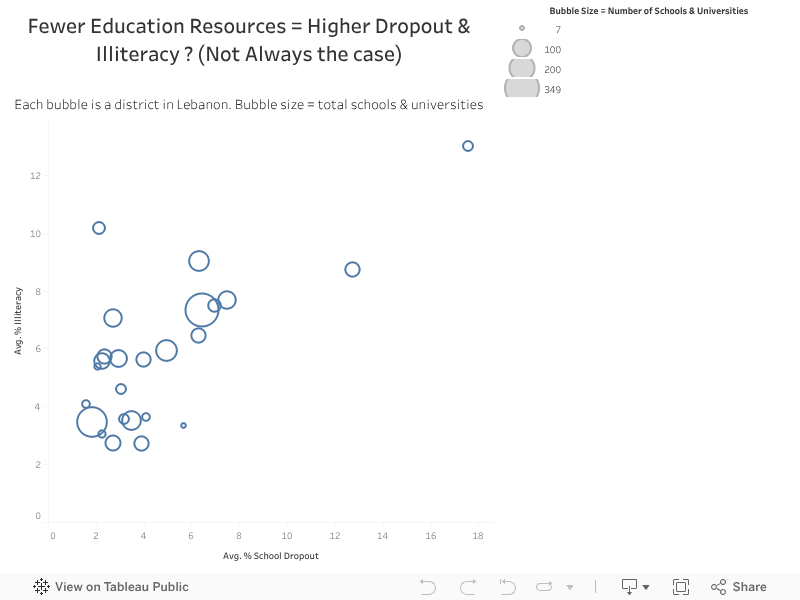 Fewer Education Resources = Higher Dropout & Illiteracy ? (Not Always the case)Each bubble is a district in Lebanon. Bubble size = total schools & universities 
