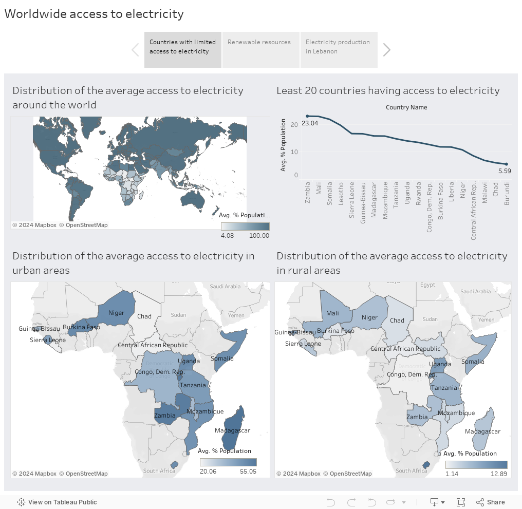 Worldwide access to Electricity  