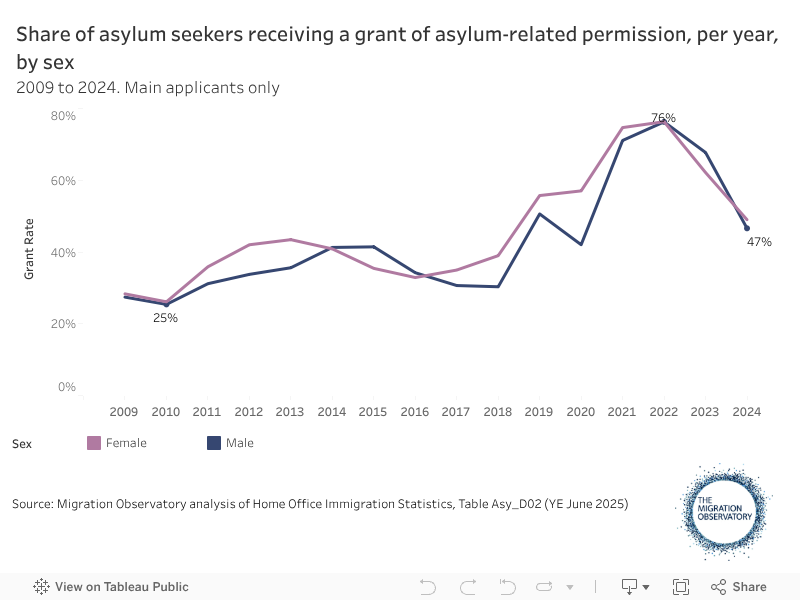 Share of asylum seekers receiving a grant of asylum-related permission to stay at initial decision, per year, by sex, 2009 to 2023 