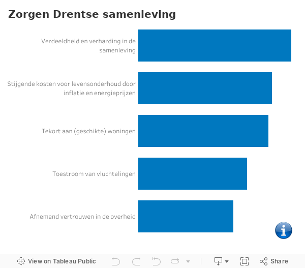 Dashboard zorgen Drenthe 