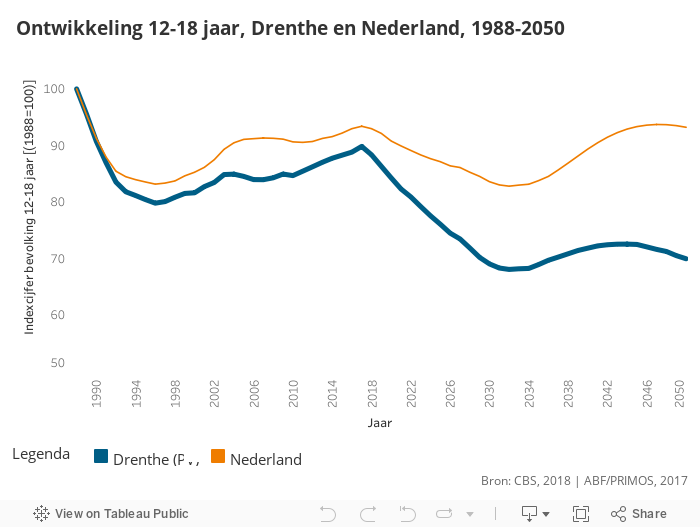 Ontwikkeling 12-18 Drenthe en Nederland 1988-2050 