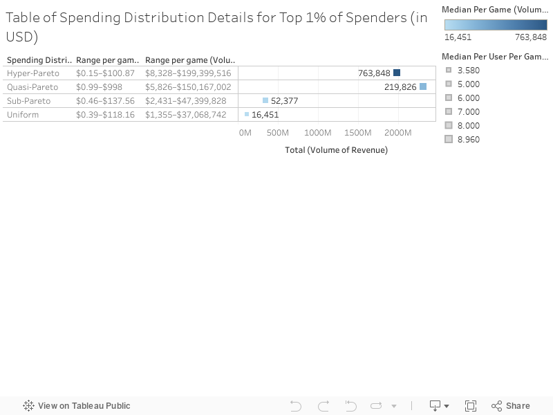 Table of Spending Distribution Details for Top 1% of Spenders 