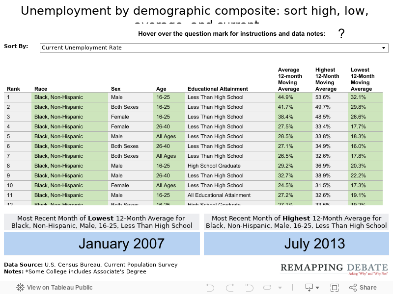 Unemployment by demographic composite: sort high, low, average, and current 