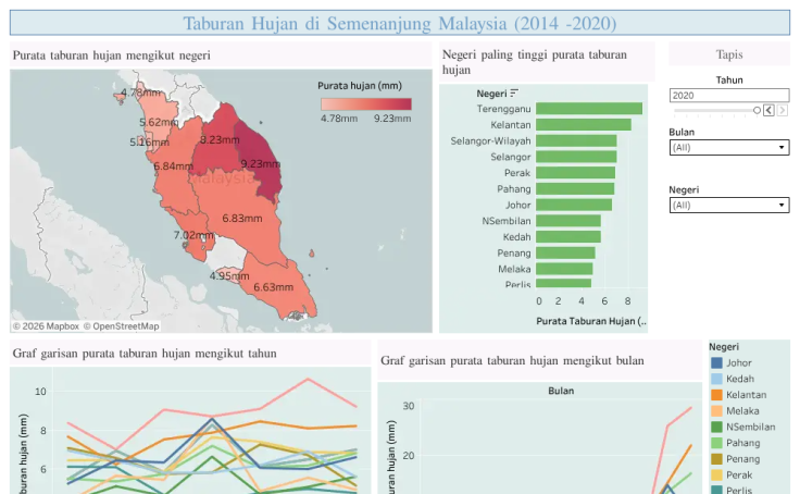 Taburan Hujan Di Semenanjung Malaysia