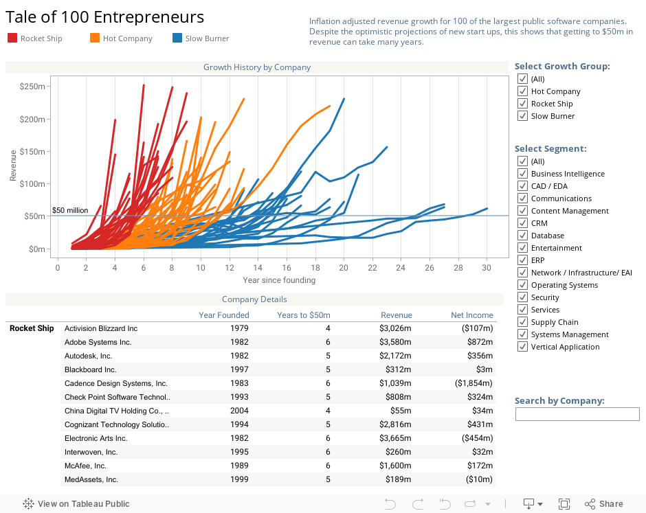 Tale of 100 Entrepreneurs  